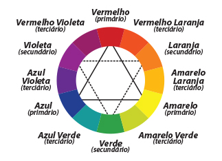 O círculo cromático é a base de todos os princípios de cores. Se cortarmos  ele ao meio, temos de um lado as quentes (amarelo, laranja e vermelho), e  as